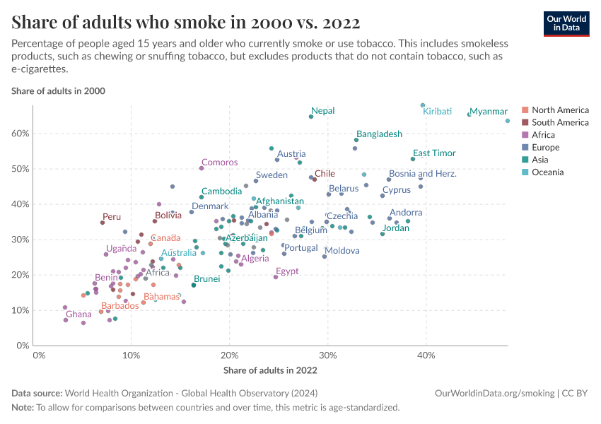 A thumbnail of the "Share of adults who smoke in 2000 vs. 2022" chart