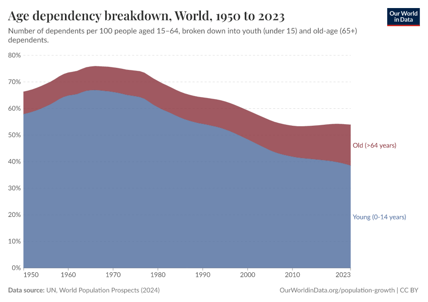 Age dependency breakdown by young and old dependents