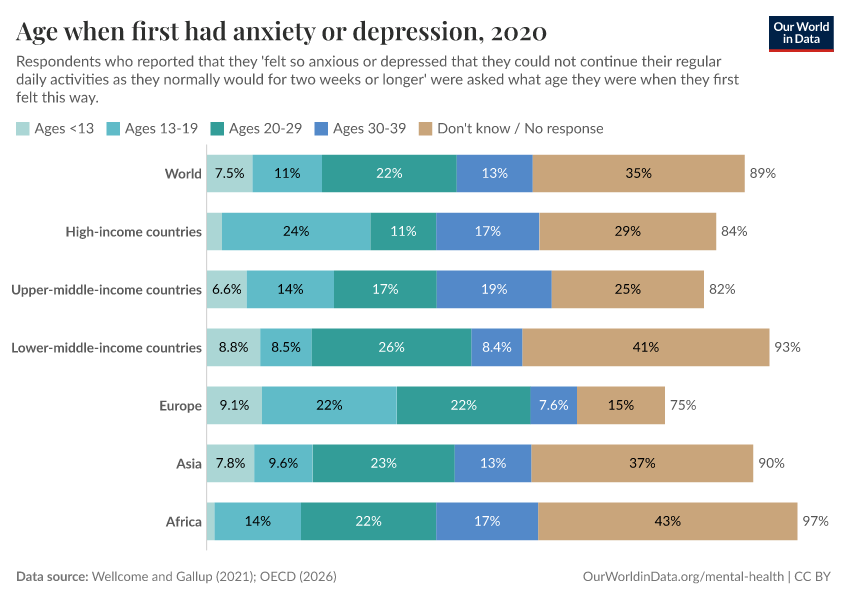 A thumbnail of the "Age when first had anxiety or depression" chart