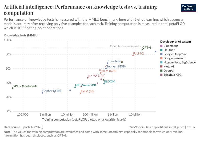 Artificial intelligence: Performance on knowledge tests vs. training computation