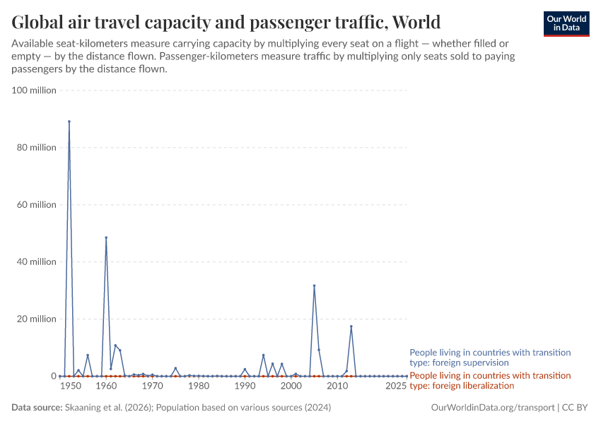 A thumbnail of the "Global airline passenger capacity and traffic" chart