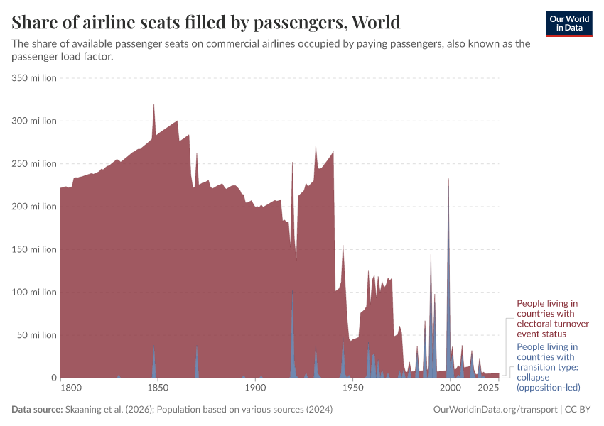 A thumbnail of the "Share of airline seats filled by passengers" chart