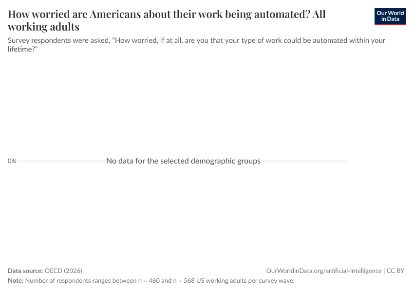 A thumbnail of the "How worried are Americans about their work being automated?" chart