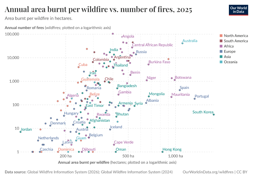 Annual area burnt per wildfire vs. number of fires
