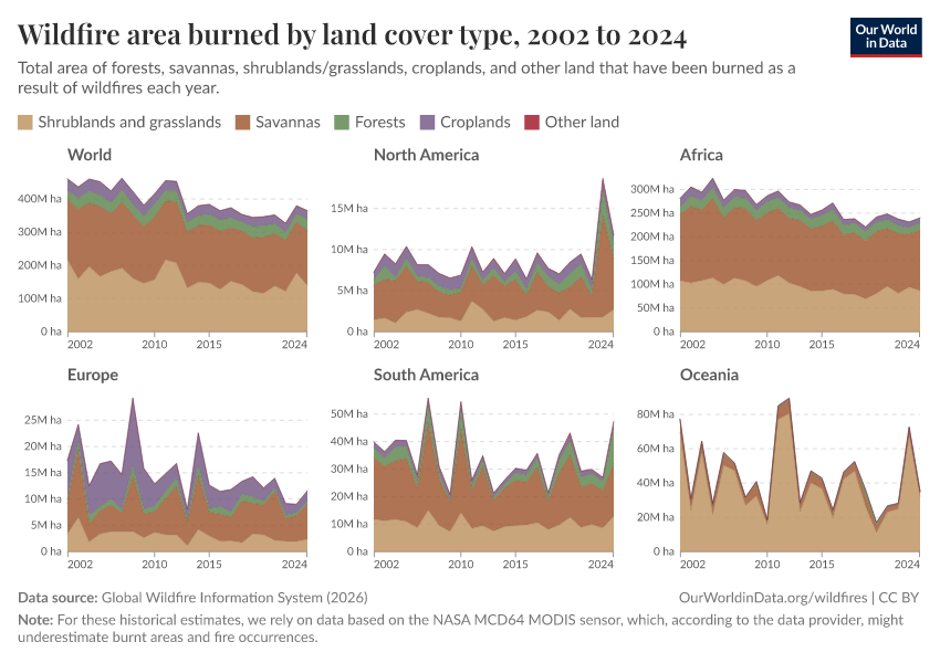 Wildfire area burned by land cover type