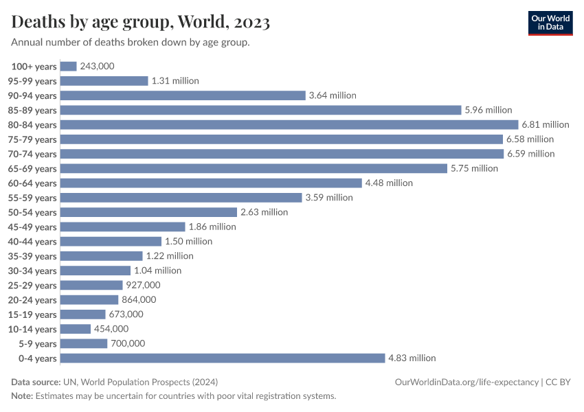 A thumbnail of the "Number of deaths by age" chart