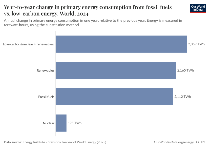 Year-to-year change in primary energy consumption from fossil fuels vs. low-carbon energy