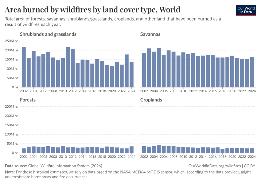 Area burned by wildfires by land cover type