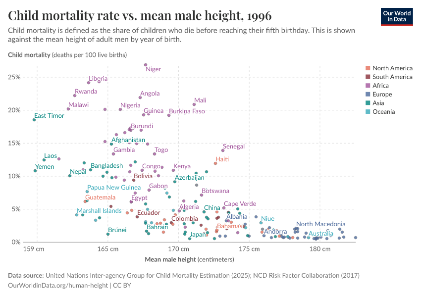 A thumbnail of the "Child mortality rate vs. mean male height" chart