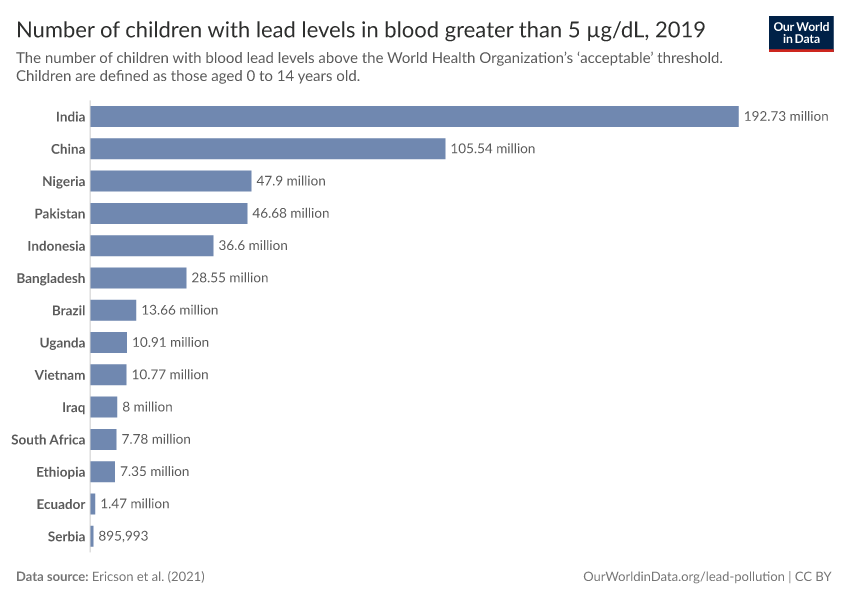 Number of children with lead levels in blood greater than 5 µg/dL