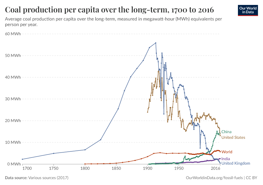 Coal production per capita over the long-term