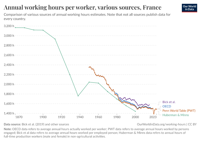 Annual working hours per worker, various sources