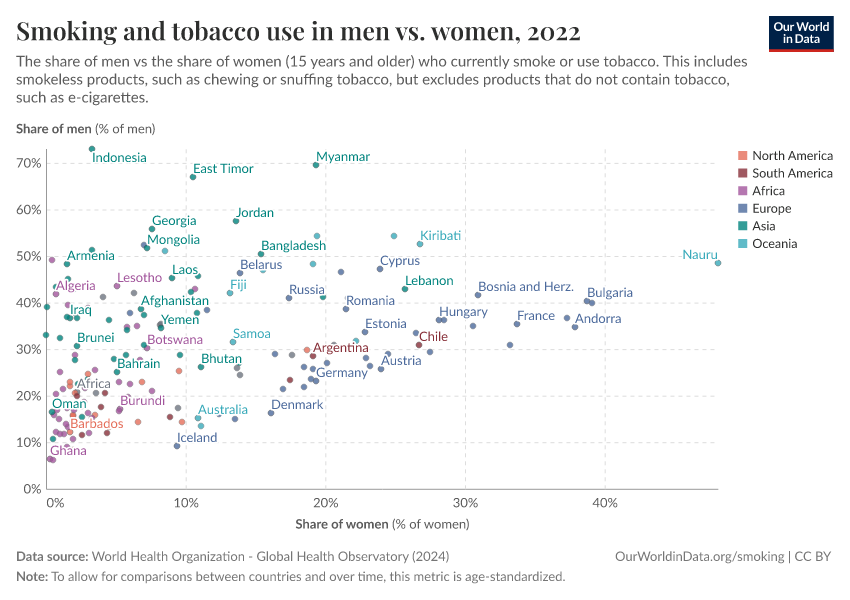 Smoking and tobacco use in men vs. women