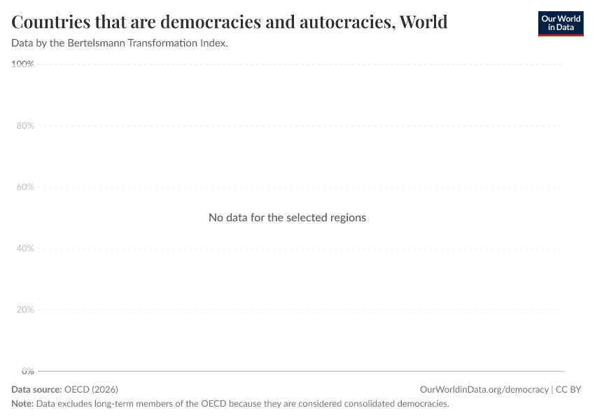 Countries that are democracies and autocracies