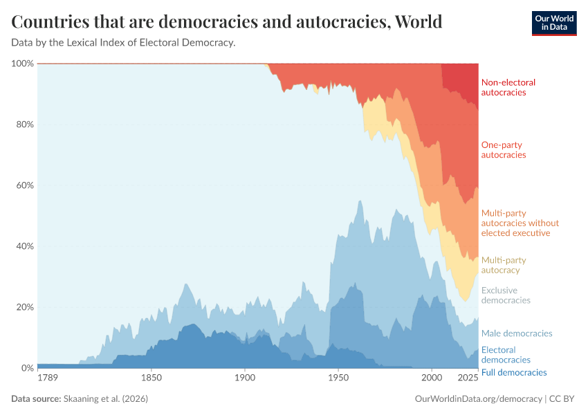 Countries that are democracies and autocracies