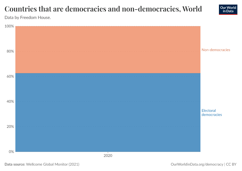 Countries that are democracies and non-democracies
