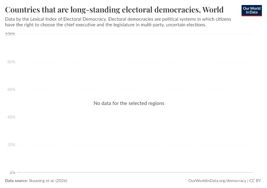 Countries that are long-standing electoral democracies