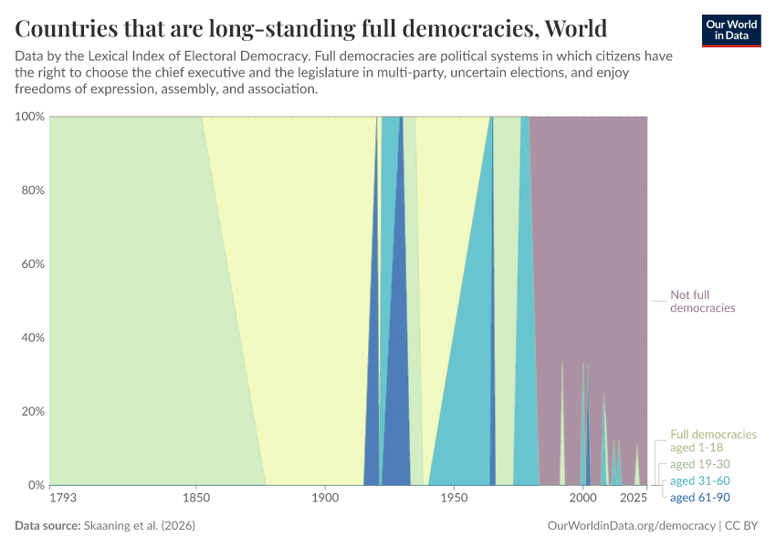 Countries that are long-standing full democracies