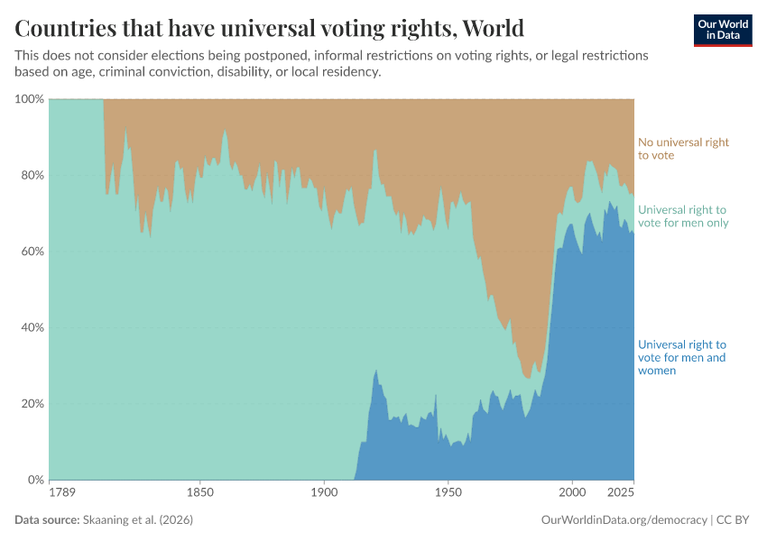 Countries that have universal voting rights
