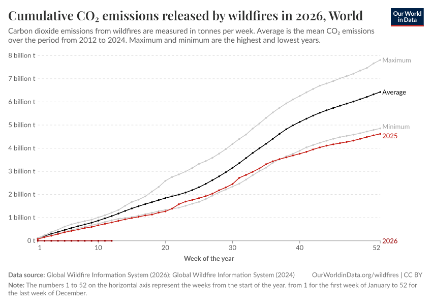 Cumulative CO₂ emissions released by wildfires in 2025