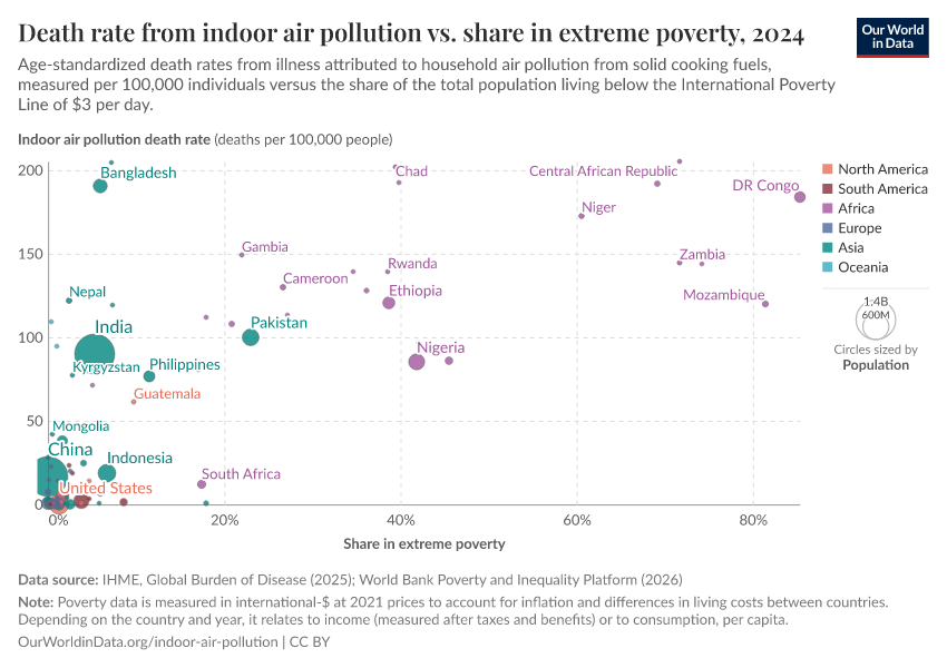Death rate from indoor air pollution vs. share in extreme poverty