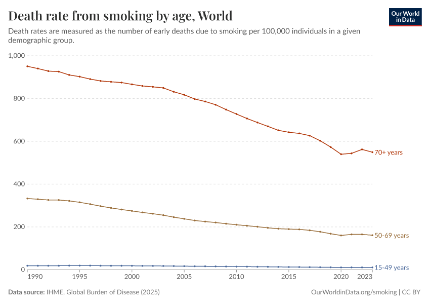 Death rate from smoking by age
