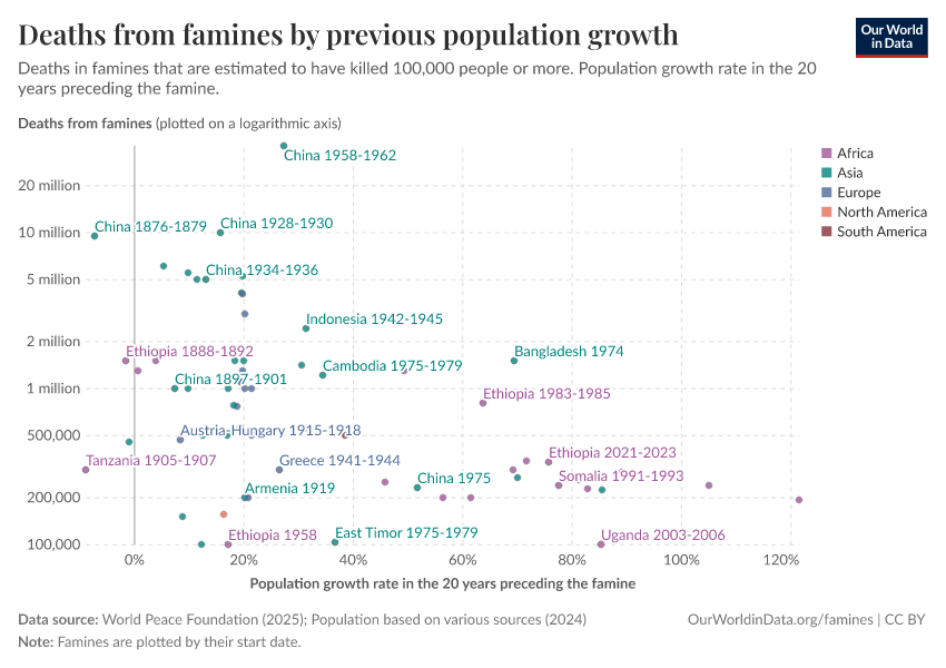 Deaths from famines by previous population growth