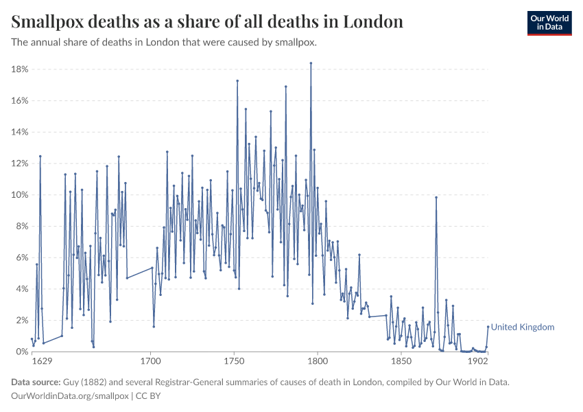 Smallpox deaths as a share of all deaths in London