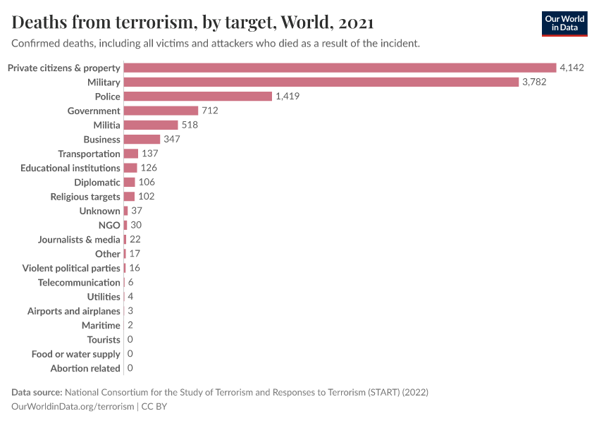 Deaths from terrorism, by target