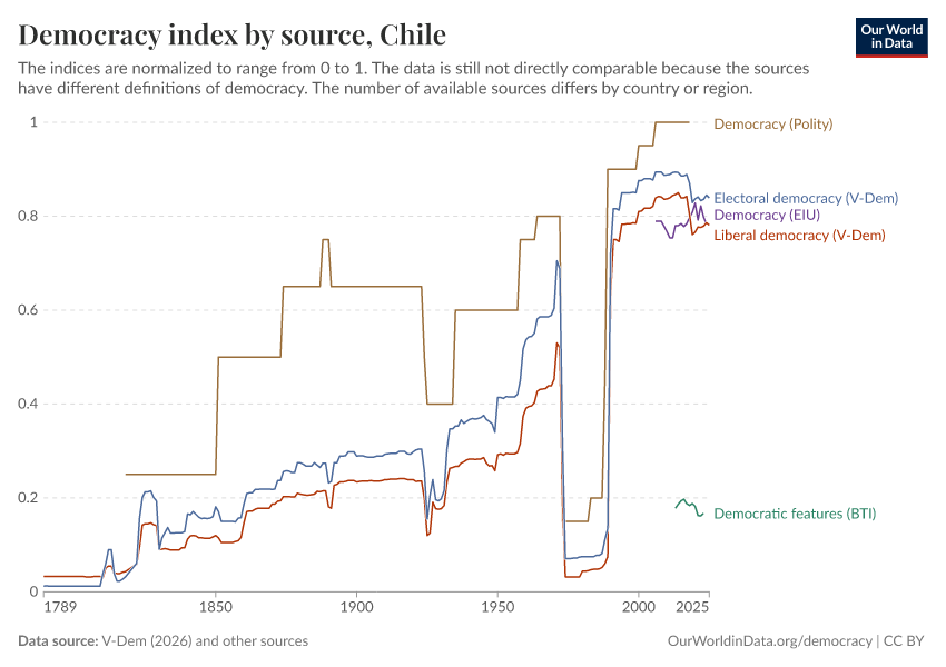 Democracy index by source