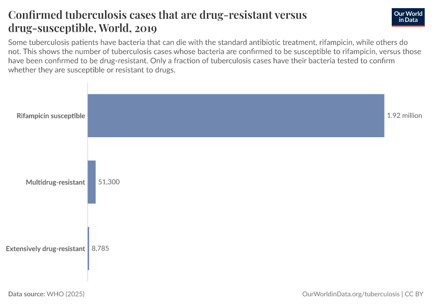 Confirmed tuberculosis cases that are drug-resistant versus drug-susceptible