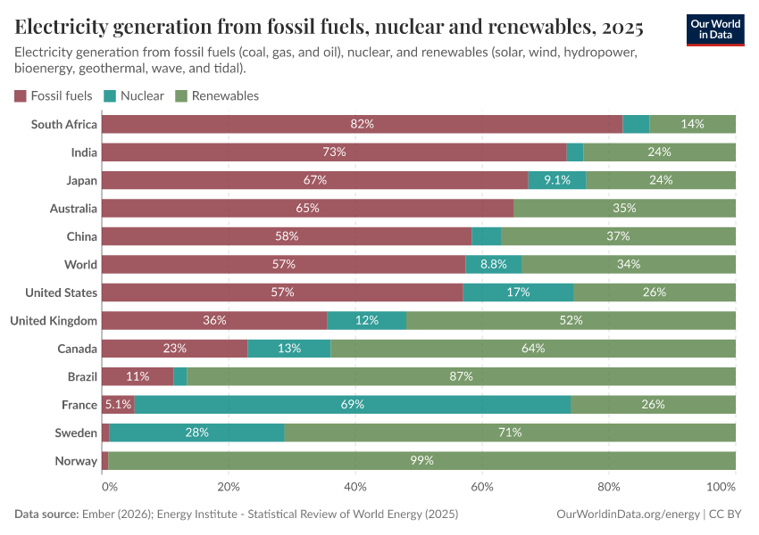 Electricity generation from fossil fuels, nuclear and renewables