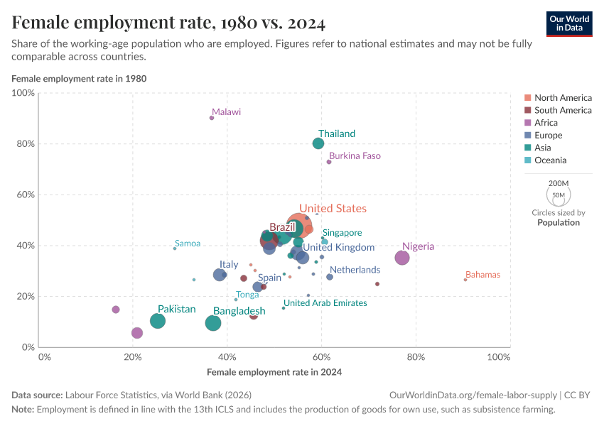 Female employment rate, 1980 vs. 2024