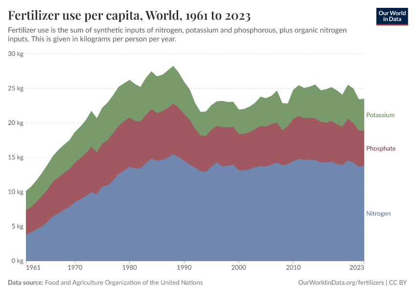 Fertilizer use per capita