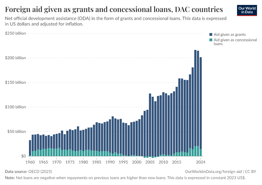 Foreign aid given as grants and concessional loans