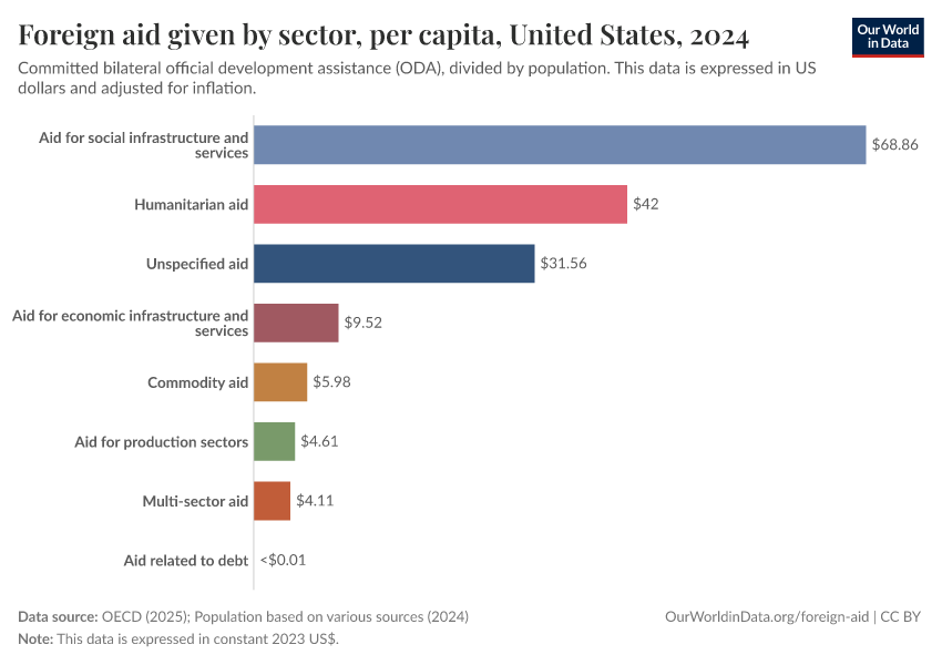 Foreign aid given by sector, per capita