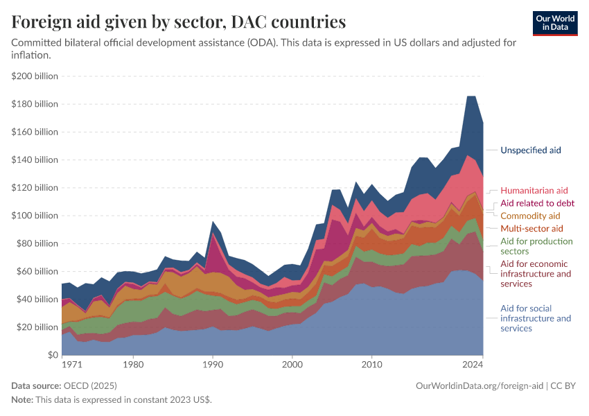 Foreign aid given by sector