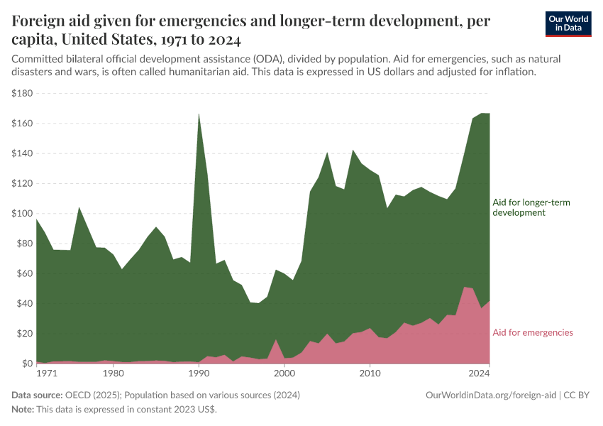 Foreign aid given for emergencies and longer-term development, per capita