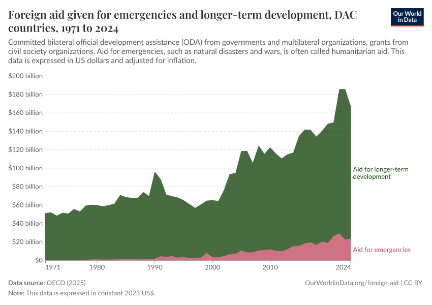 Foreign aid given for emergencies and longer-term development