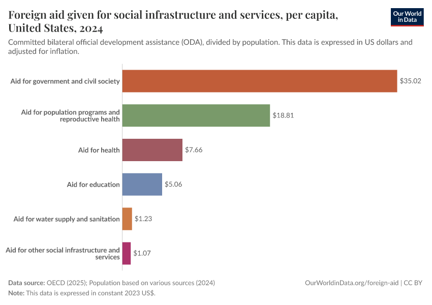 Foreign aid given for social infrastructure and services, per capita