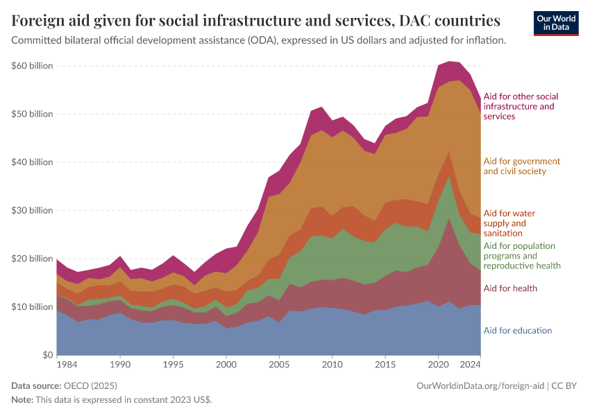 Foreign aid given for social infrastructure and services