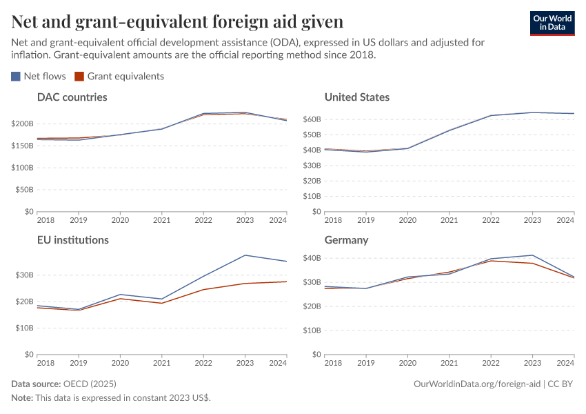 Net and grant-equivalent foreign aid given