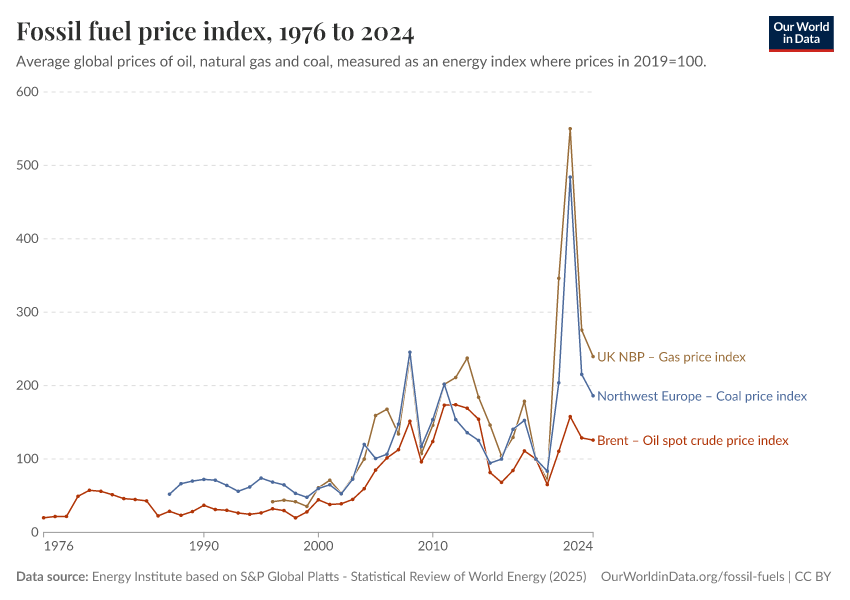 Fossil fuel price index