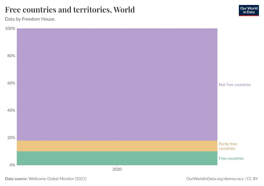 Free countries and territories