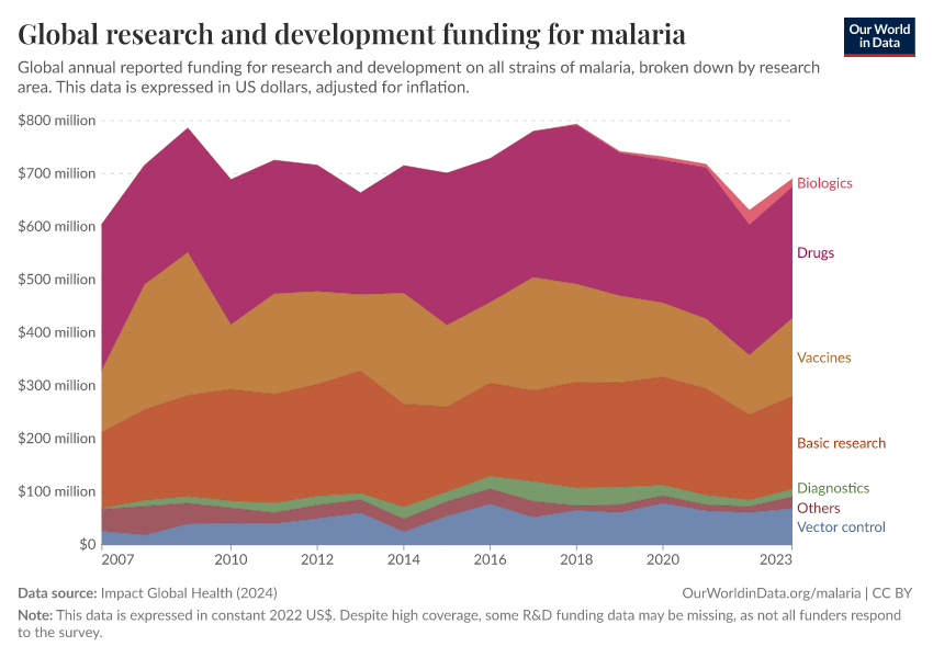 Global research and development funding for malaria