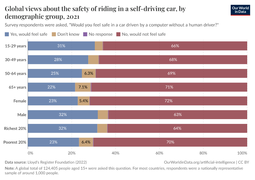 Global views about the safety of riding in a self-driving car, by demographic group