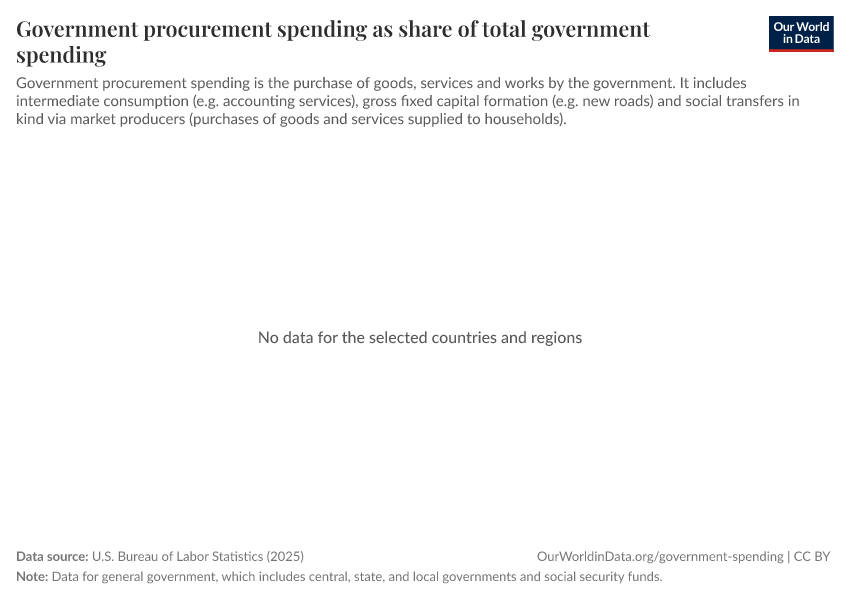 A thumbnail of the "Government procurement spending as share of total government spending" chart
