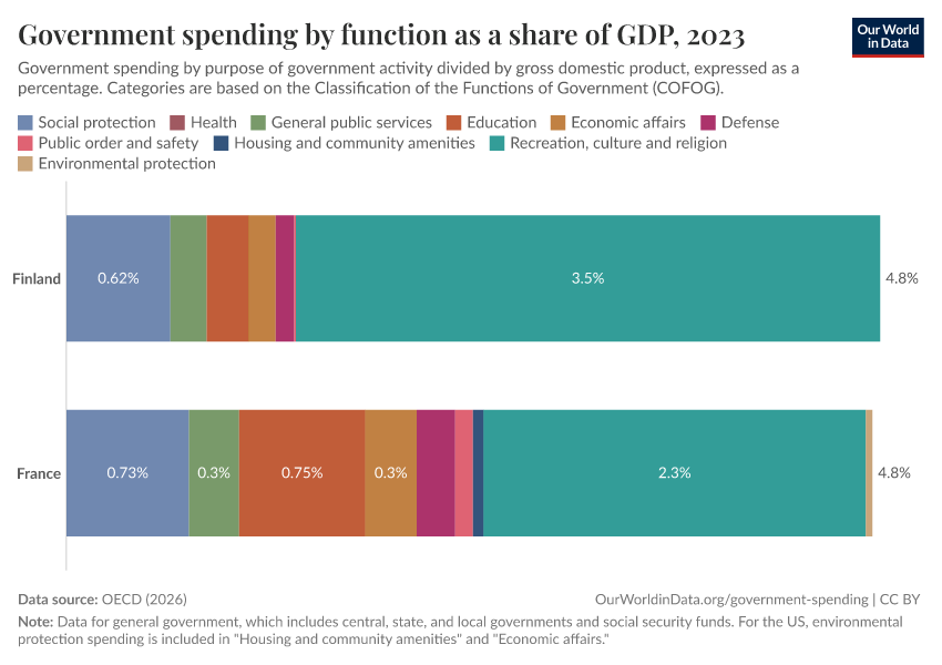A thumbnail of the "Government spending by function as a share of GDP" chart