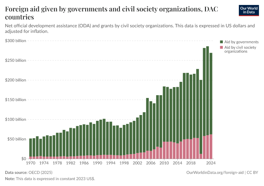 Foreign aid given by governments and civil society organizations