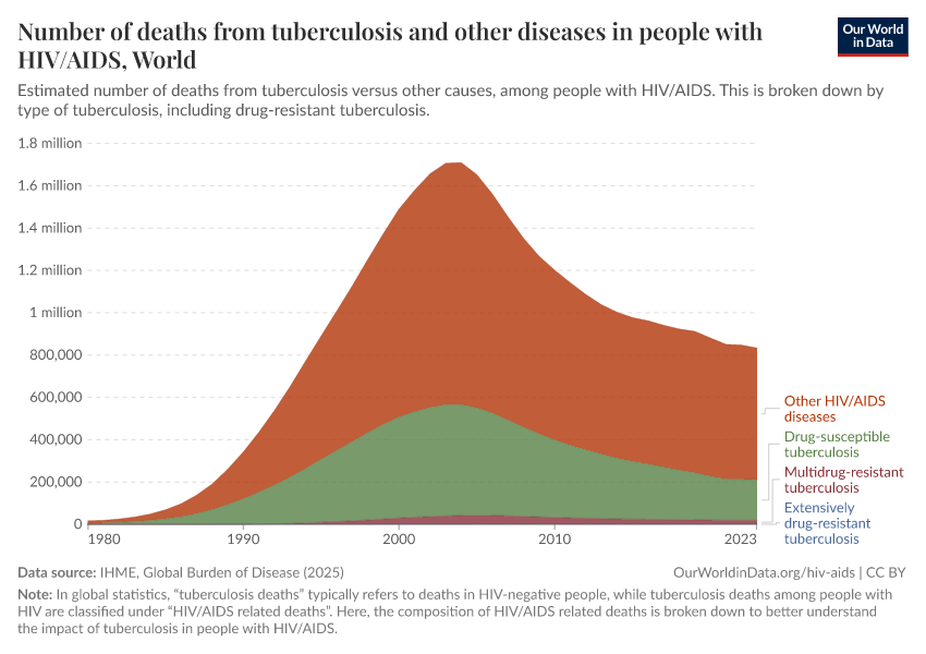 Number of deaths from tuberculosis and other diseases in people with HIV/AIDS